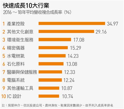 有什麼行業|產業